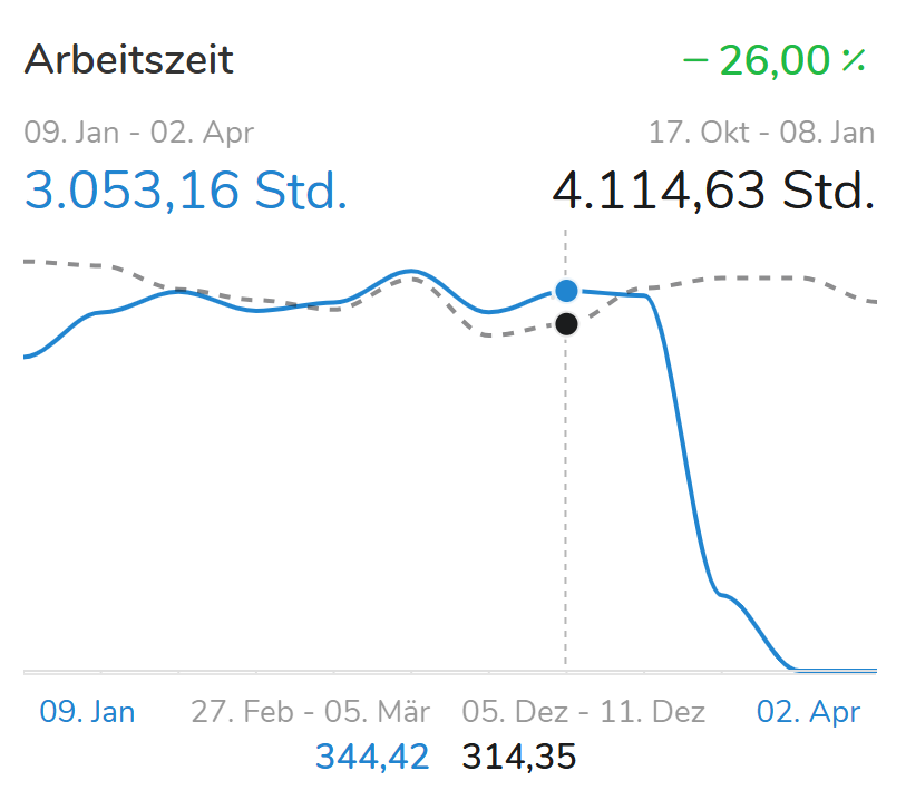Arbeitszeitengraph zeigt genau an wann wieviel gearbeitet wurde