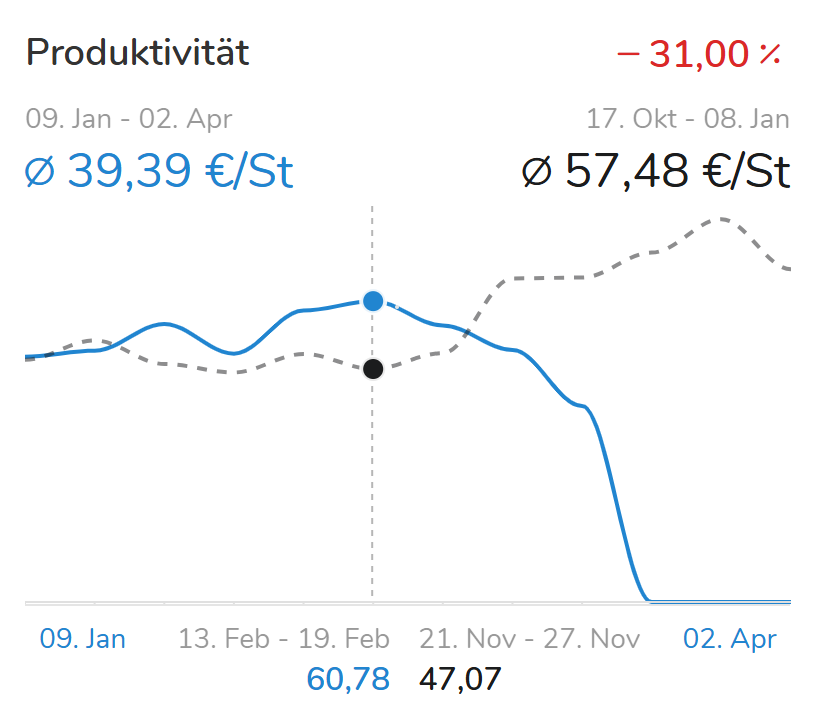 Produktivitätsgraph zeigt an wieviel Arbeitszeit in Relation zum Umsatz eingesetzt wurde