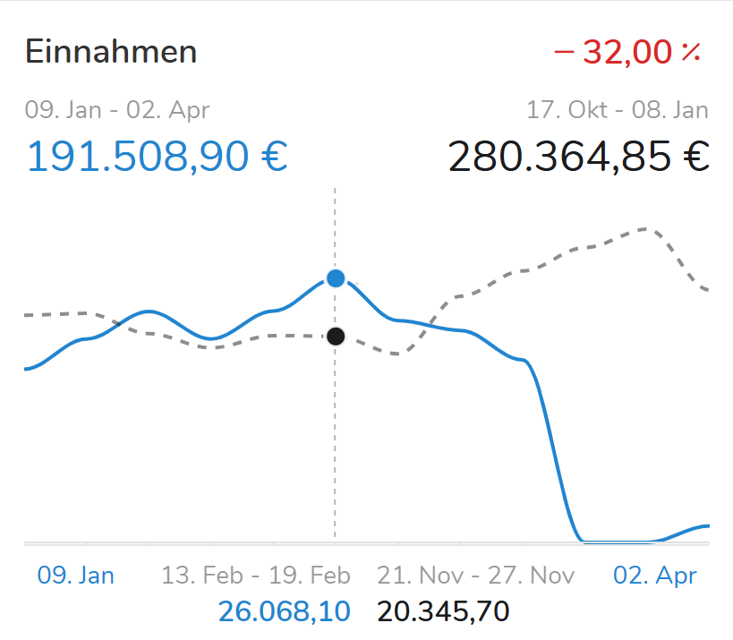 Einnahmengraph zeigt den Verlauf der Umsätze an