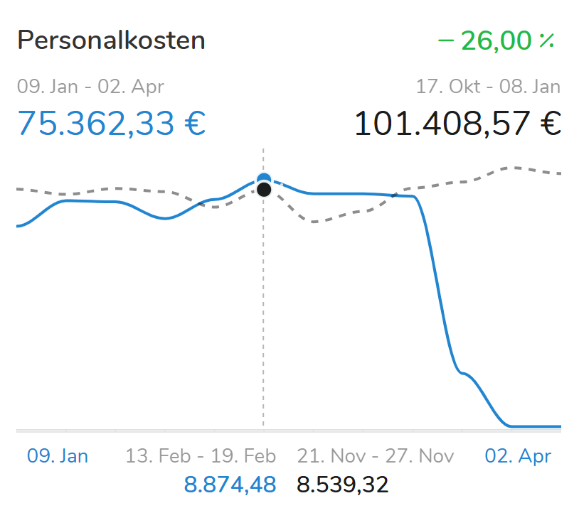 Personalkostengraph